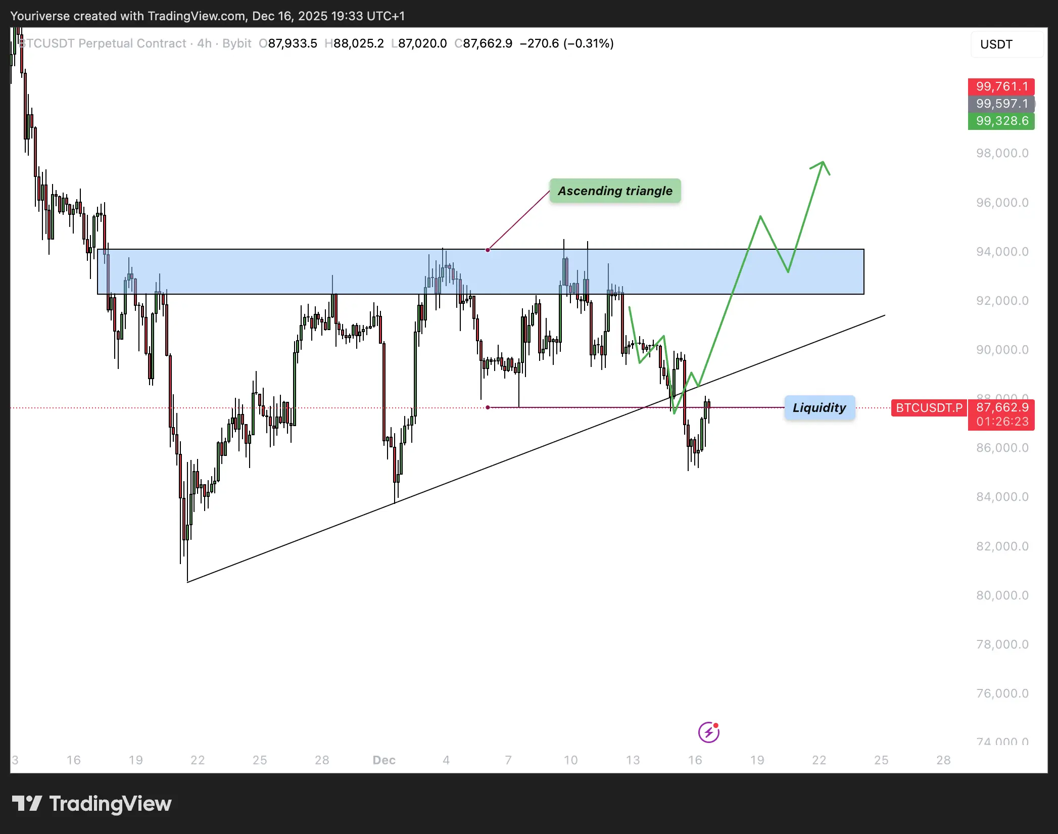 In deze technische analyse van BTC zie je de ascending triangle van vorige week en de liquidity sweep dat heeft plaatsgevonden