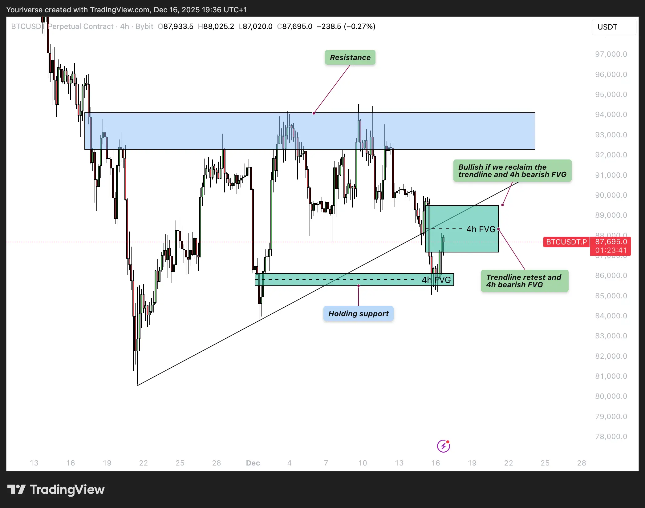 Hierin zie je de chart van BTC. Er wordt aandacht geschonken aan de bullish 4h FVG, bearish 4h FVG en de het mogelijk retesten van de bearish trendline waar BTC doorheen is gedoken