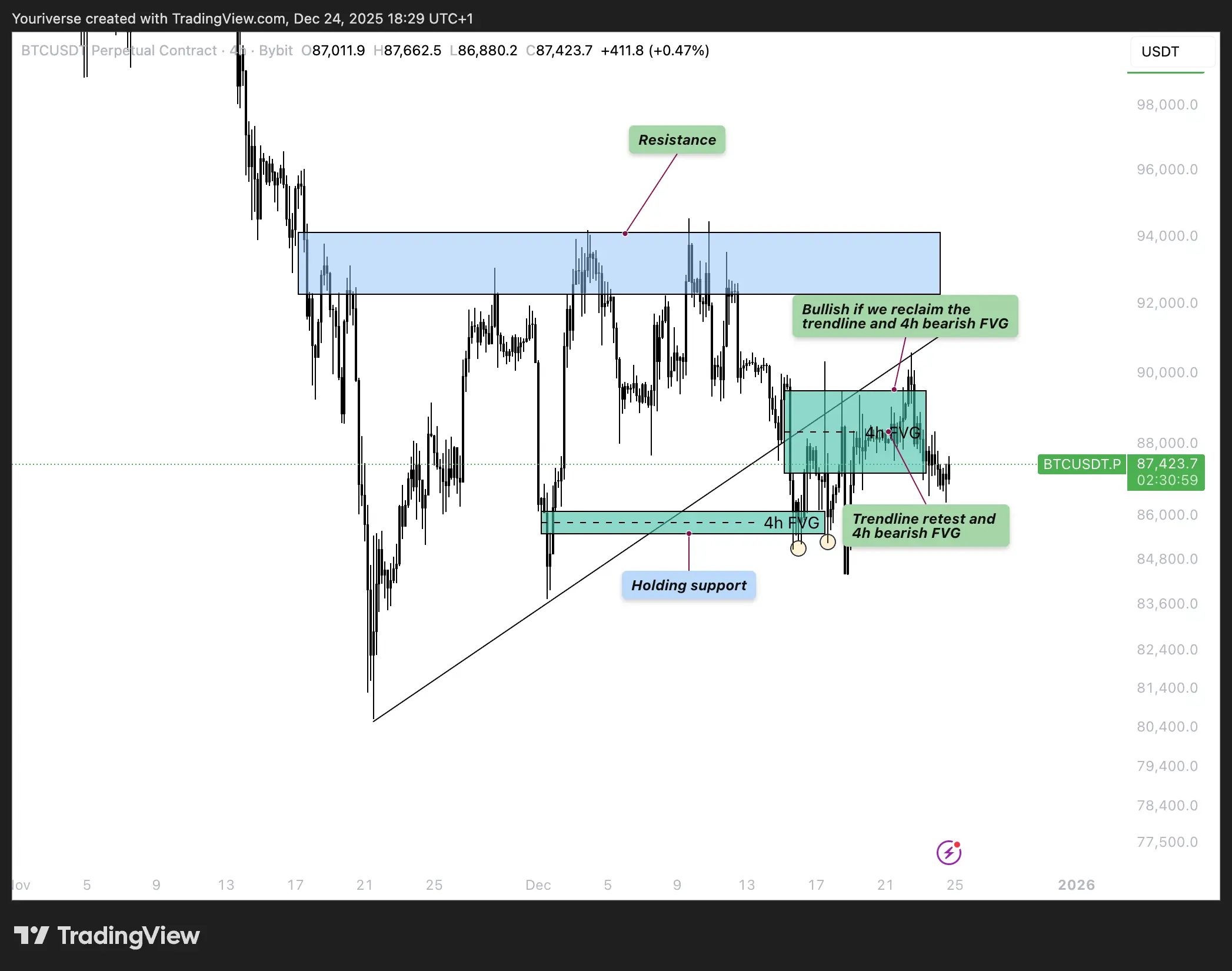 Recap van vorige week op BTC