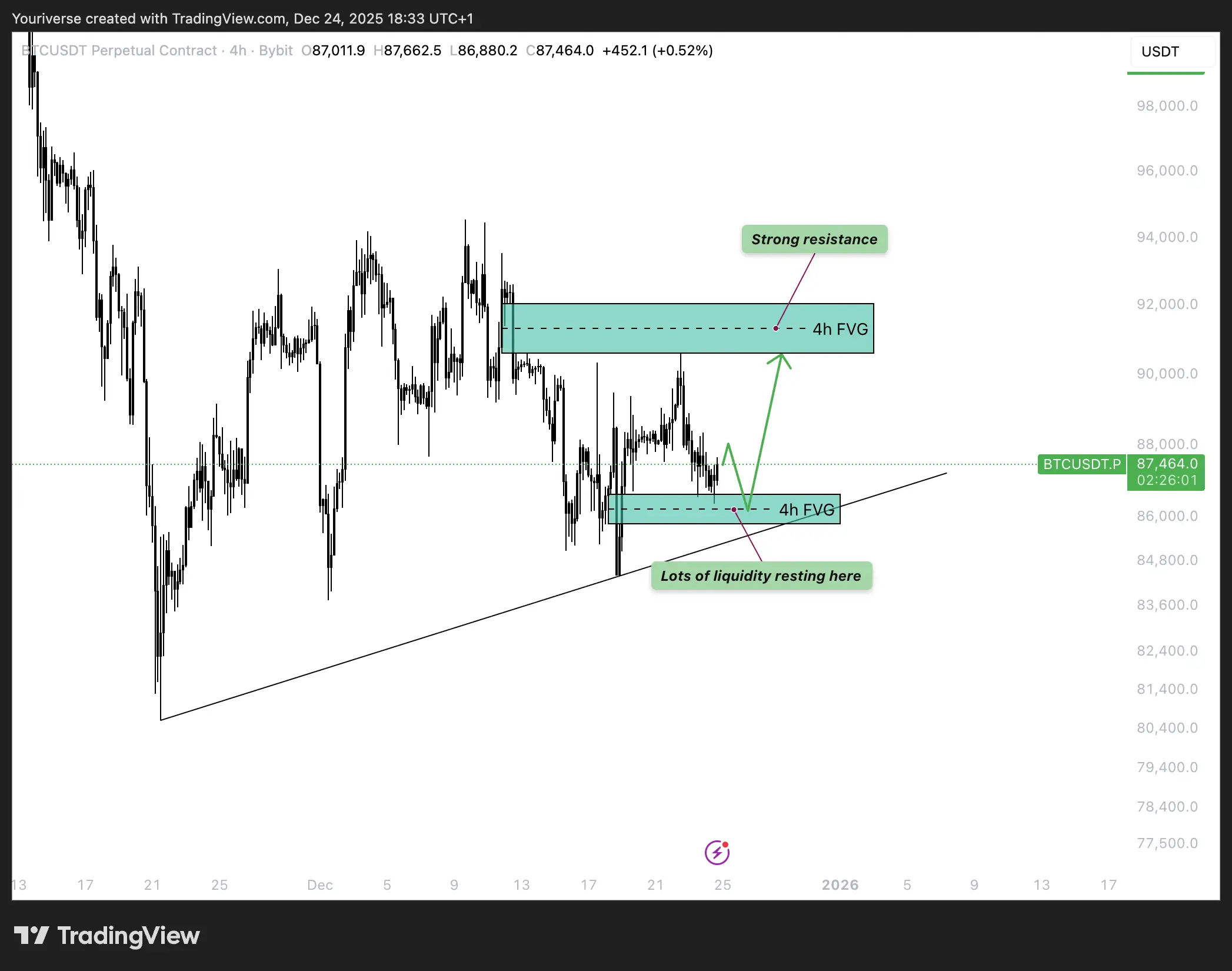 de 4h bullish en <a href=