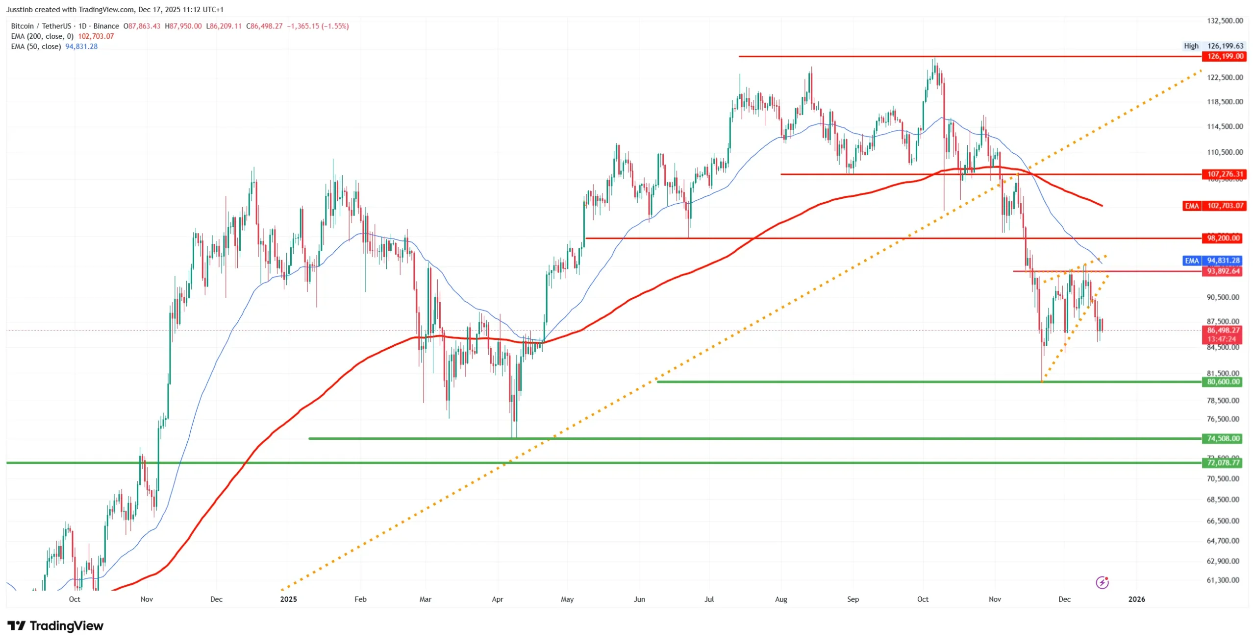 Technische analyse: stilte voor de storm bij Bitcoin en Ethereum