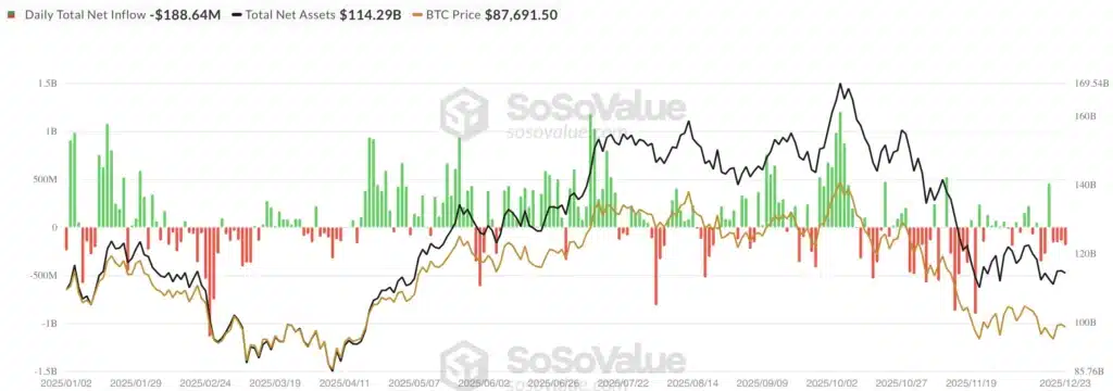 Bitcoin ETF netflow - bron: SoSoValue