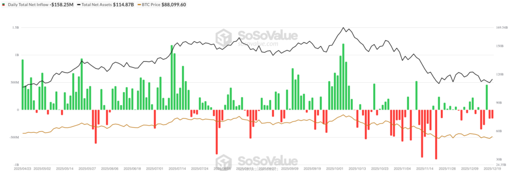 Bitcoin ETF netflow - bron: SoSoValue