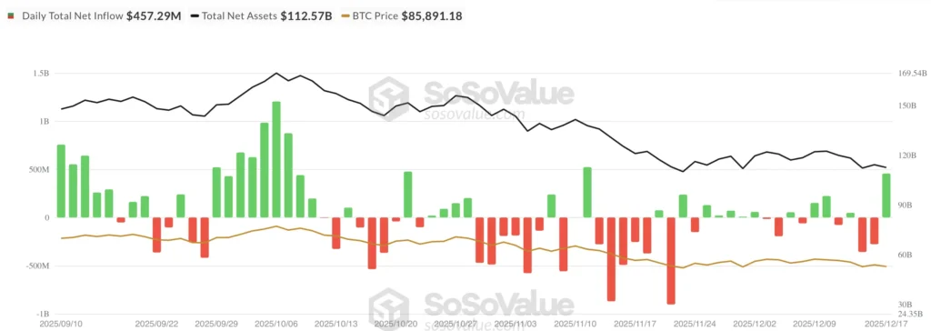 Bitcoin ETF netflow - bron: SoSoValue