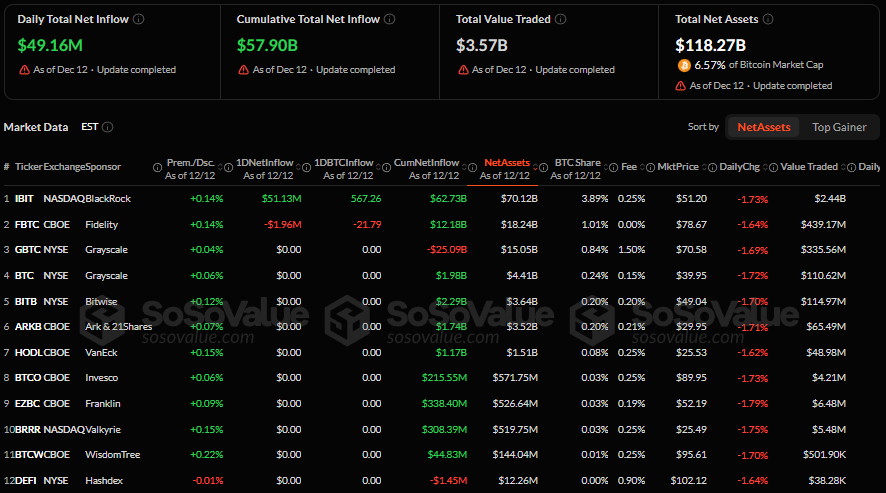 Bitcoin ETF overzicht - Bron SoSoValue