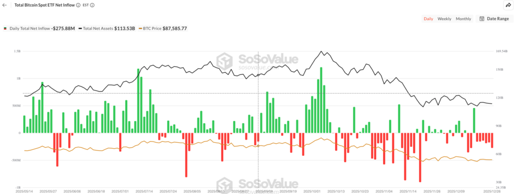 Bitcoin ETF netflow - bron: SoSoValue