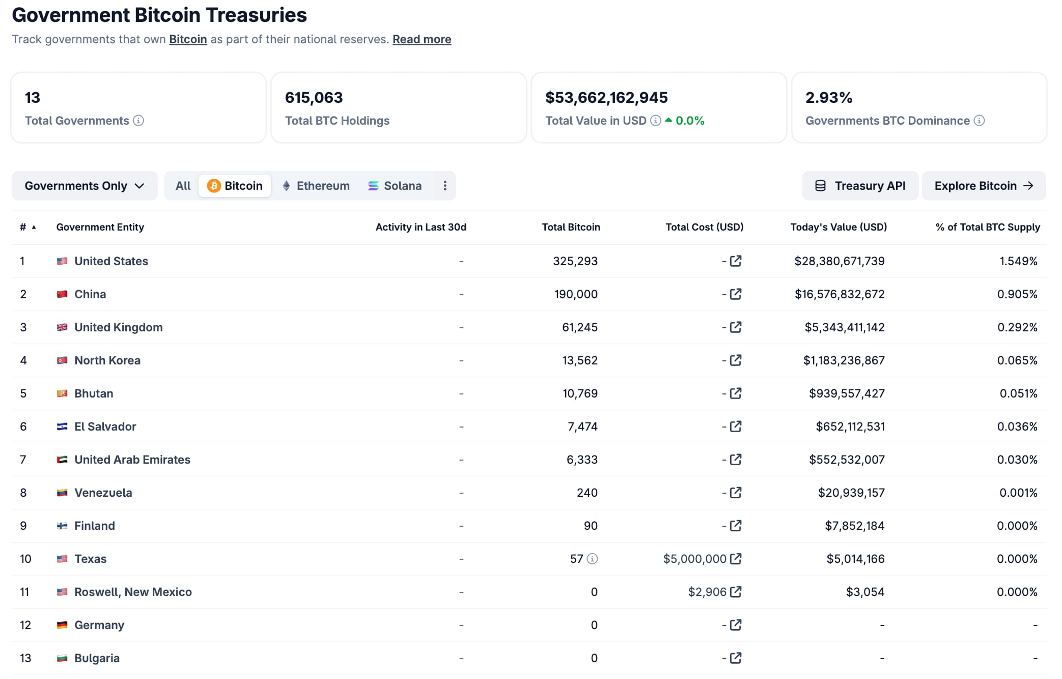 Bitcoin holdings overheden - Bron Coingecko