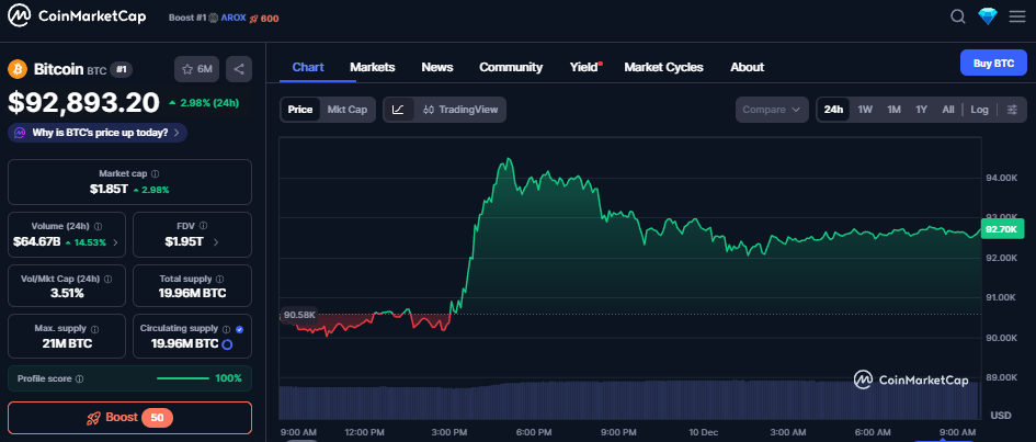 Bitcoin koers - Bron CoinMarketCap