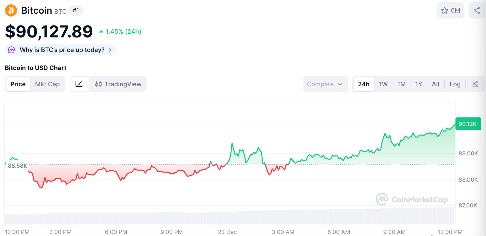 Bitcoin koers - Bron CoinMarketCap
