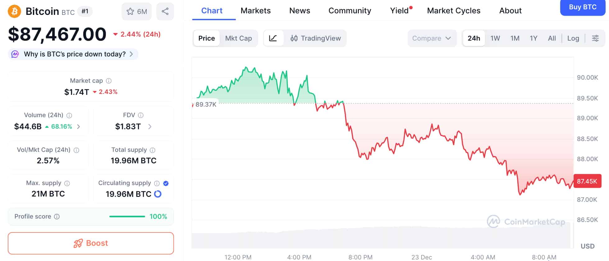 Bitcoin koers - Bron CoinMarketCap