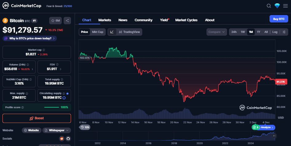 Bitcoin koers - Bron CoinMarketCap