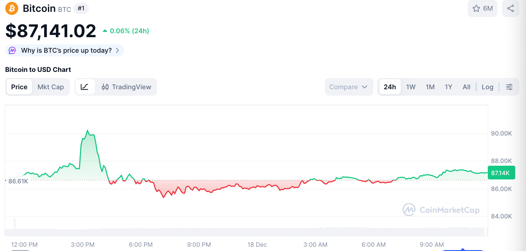 Bitcoin koers - Bron CoinMarketCap