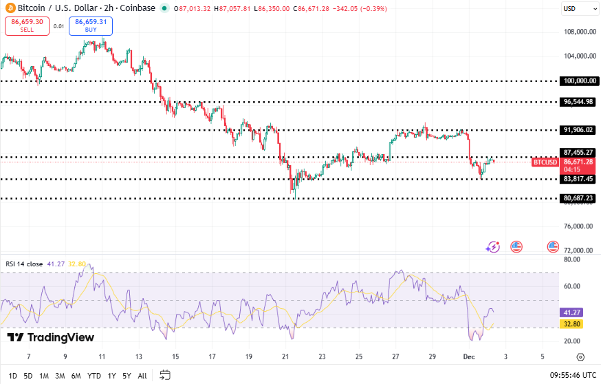 Bitcoin koers - Bron TradingView 