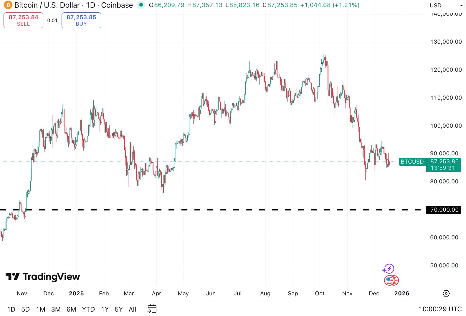 MSCI $15 miljard crypto verkoop - crypto crash aanstaande?