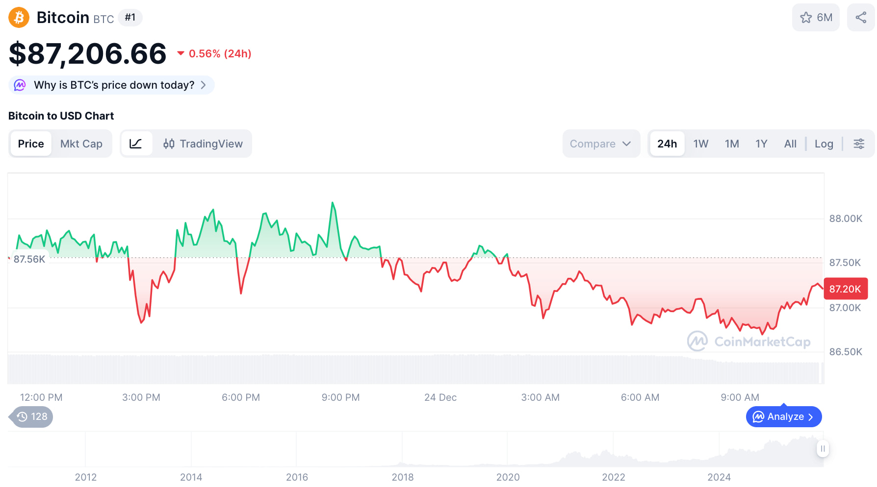 Bitcoin koers - CoinMarketCap