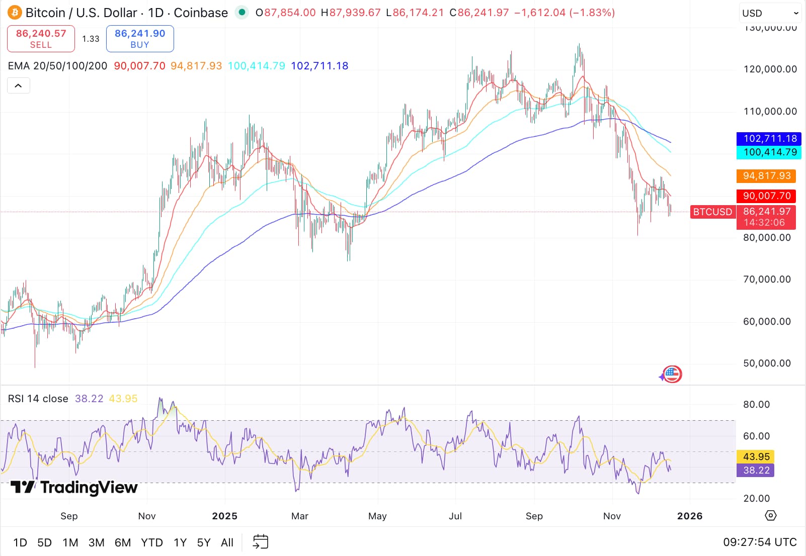 BTC koers zakt mee met ETH en XRP terwijl markt $3B test