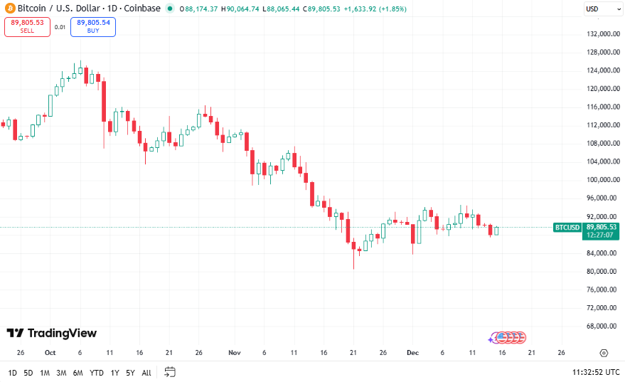 Bitcoin koers, TradingView