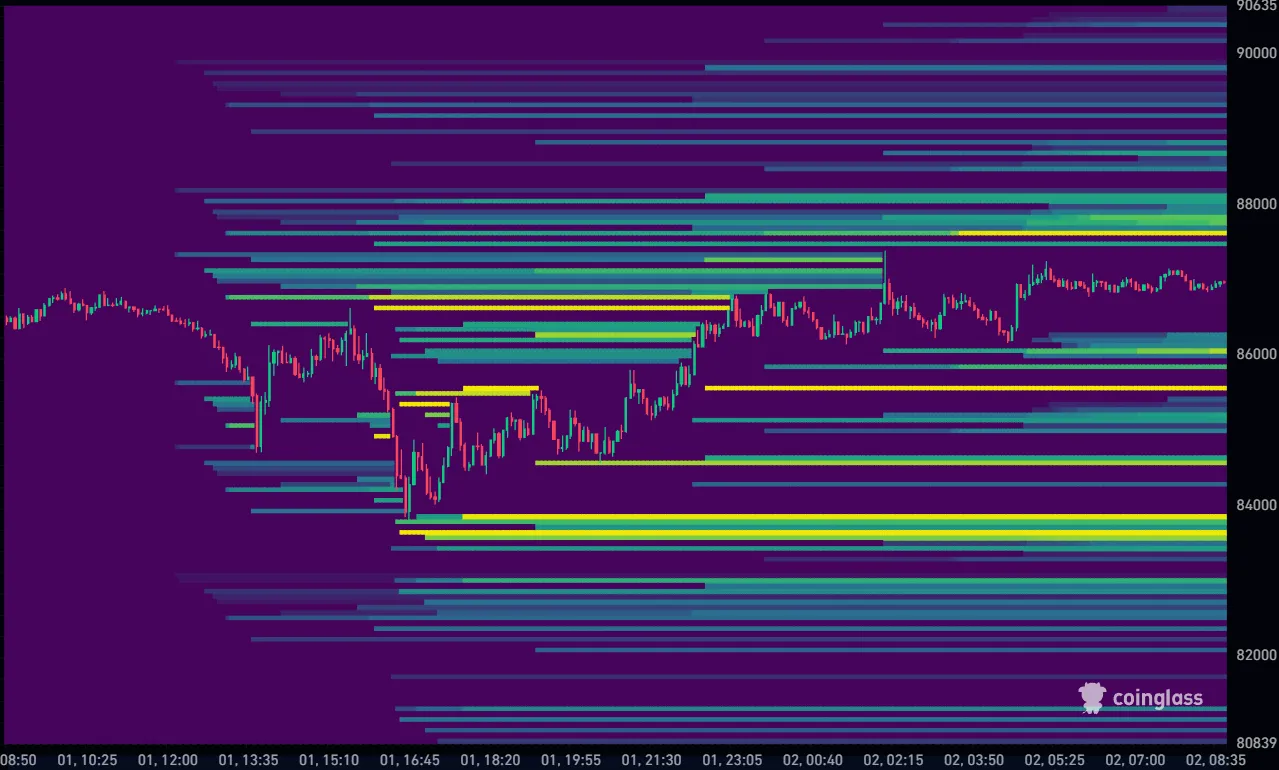Bitcoin koers vandaag Liquidation heatmap 02-12-2025