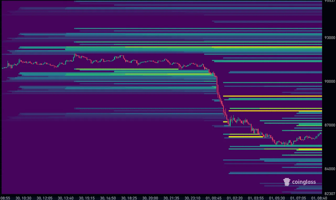 Bitcoin koers vandaag liquidation heatmap 01-12-2025