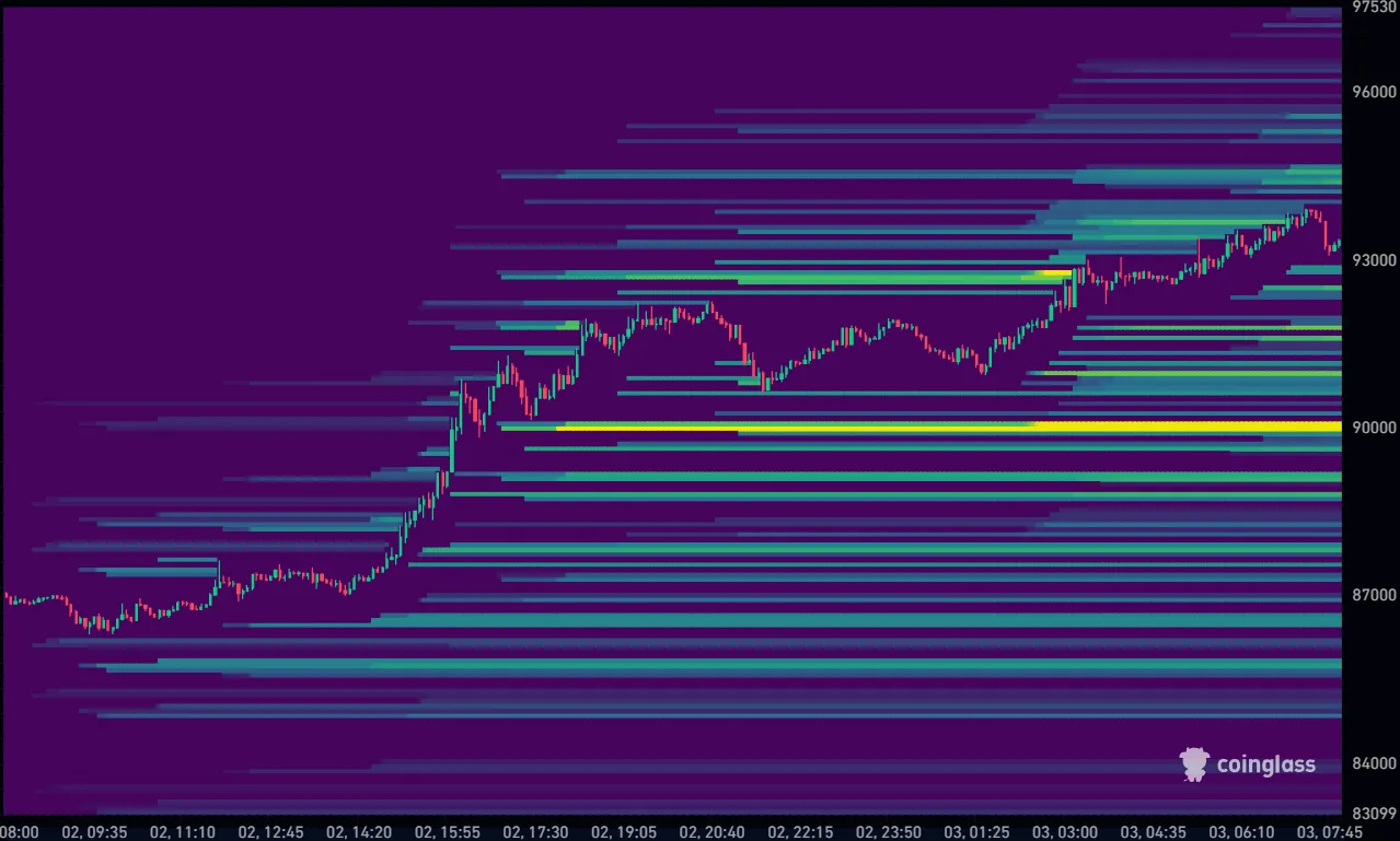 Bitcoin koers vandaag liquidation heatmap 03-12-2025