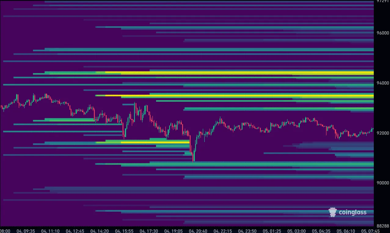Bitcoin koers vandaag liquidation heatmap 05-12-2025