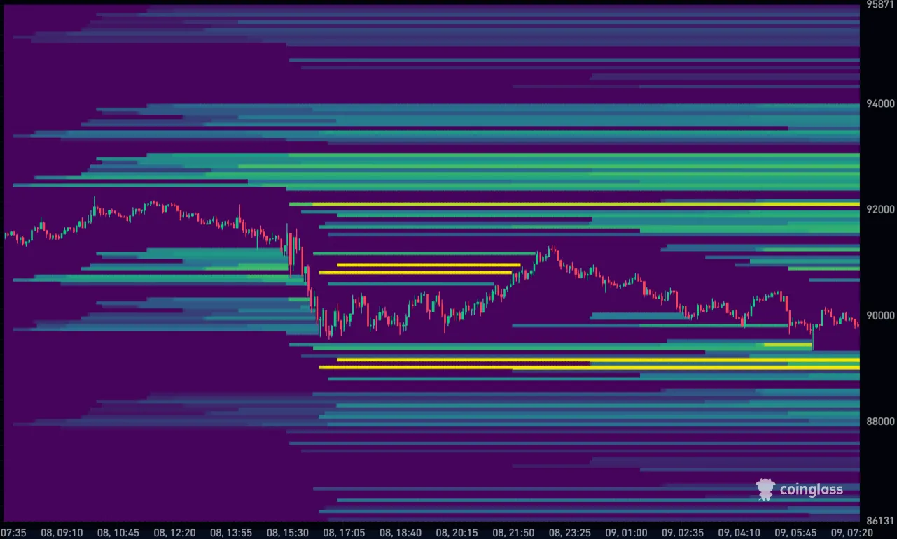 Bitcoin koers vandaag liquidation heatmap 09-12-2025