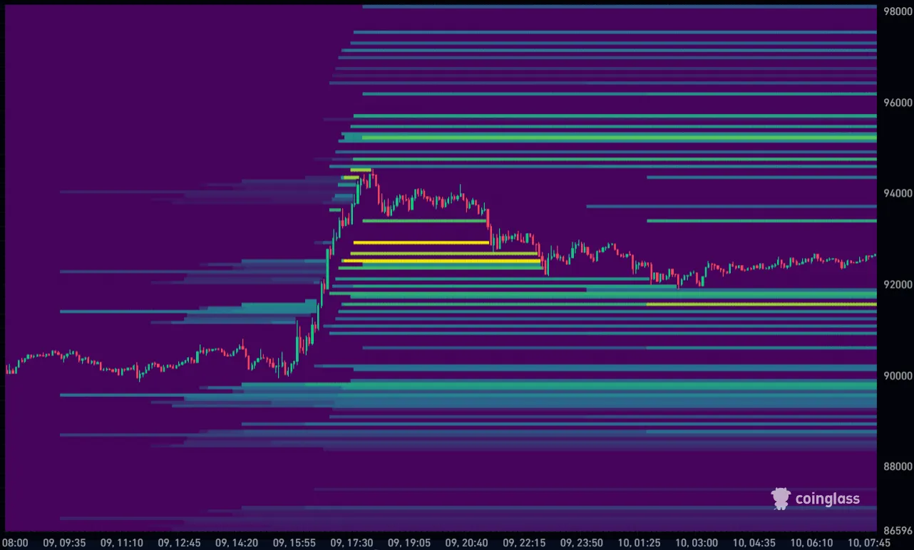 Bitcoin koers vandaag liquidation heatmap 10-12-2025