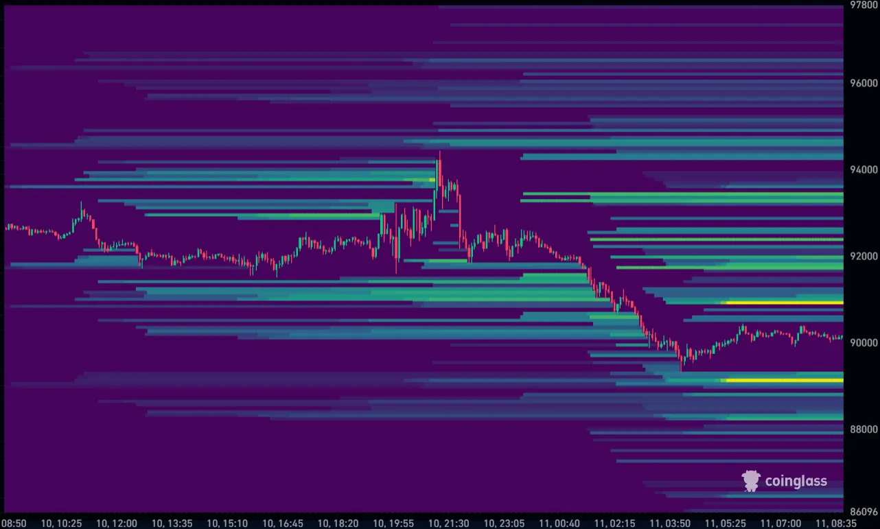 Bitcoin koers vandaag liquidation heatmap 11-12-2025