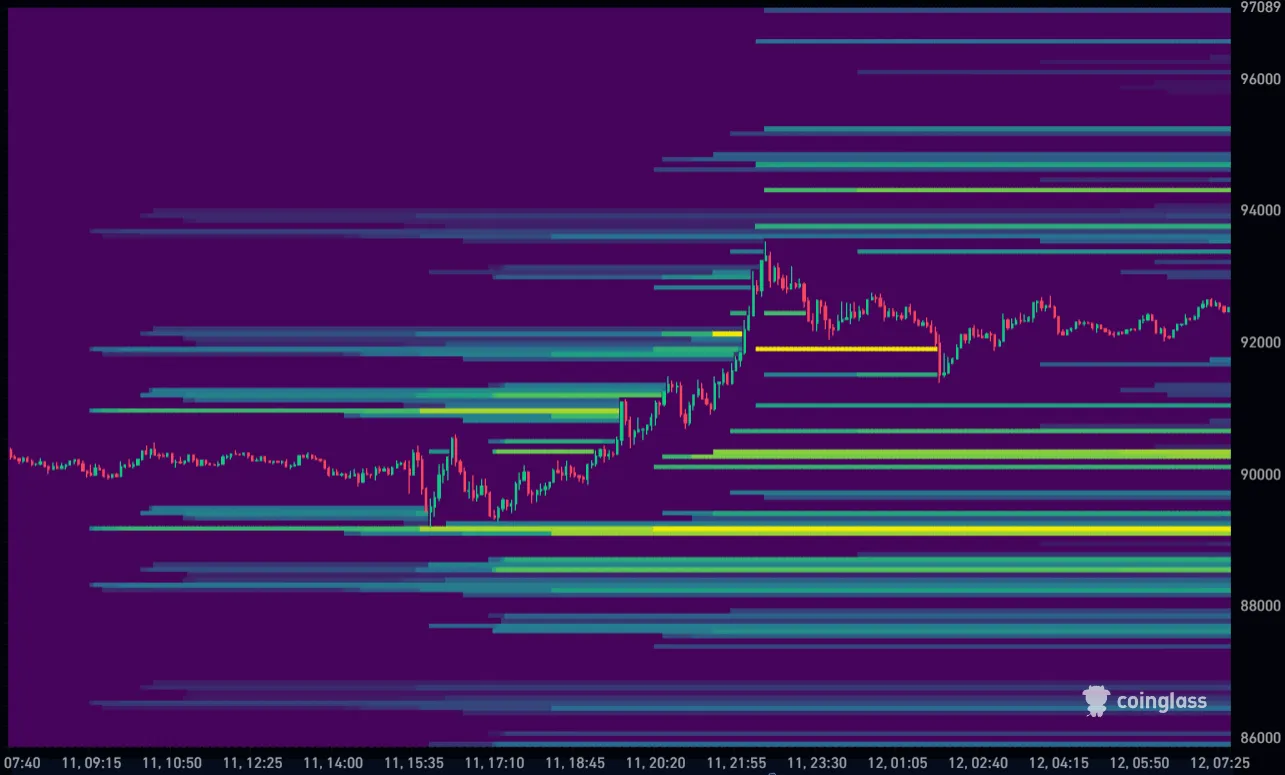 Bitcoin koers vandaag liquidation heatmap 12-12-2025