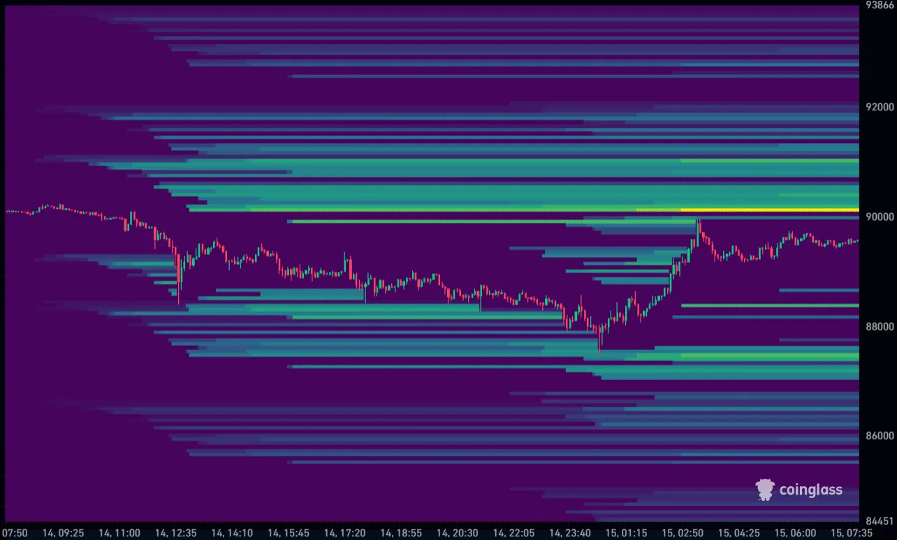 Bitcoin koers vandaag liquidation heatmap 15-12-2025