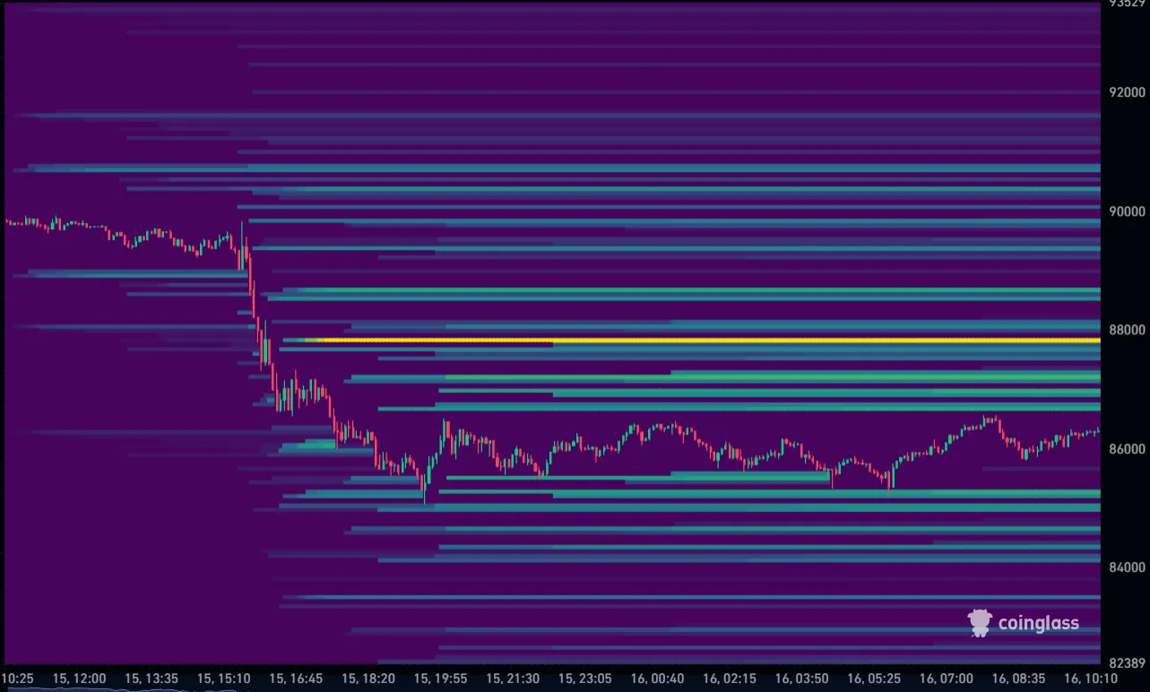 Bitcoin koers vandaag liquidation heatmap 16-12-2025