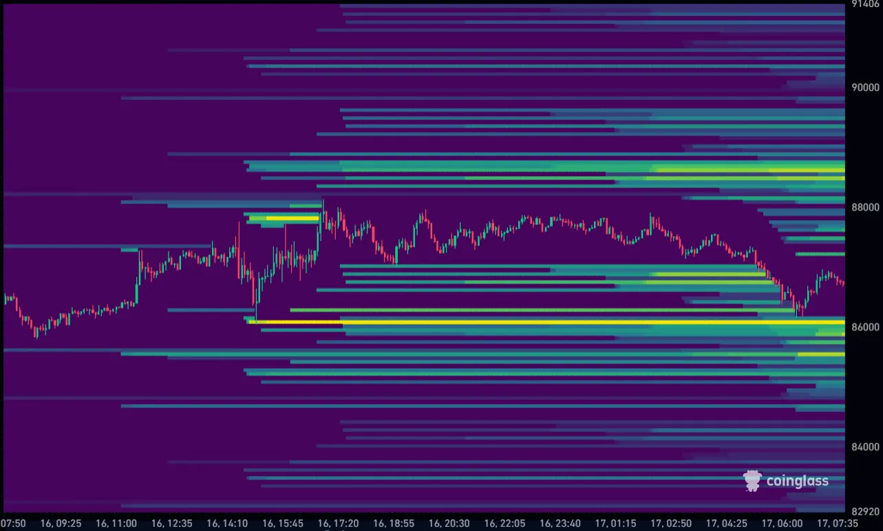 Bitcoin koers vandaag liquidation heatmap 17-12-2025