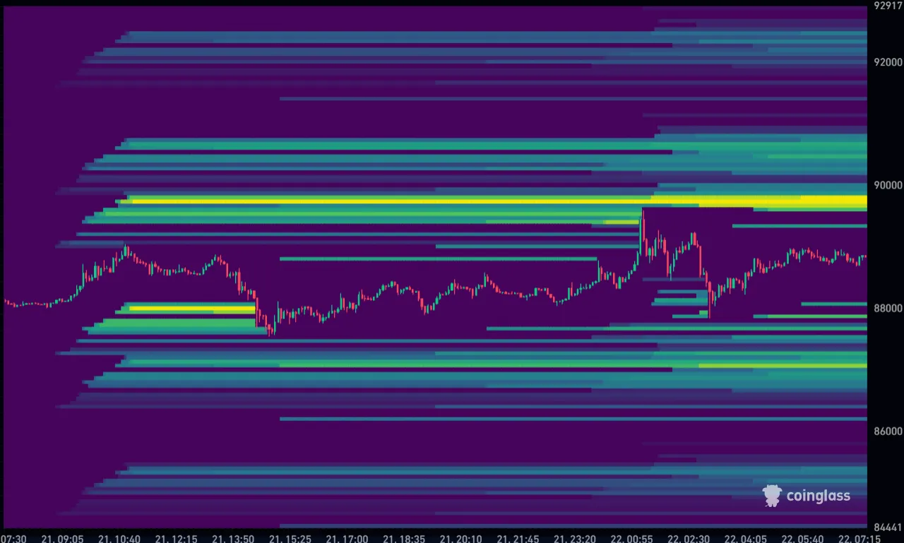 Bitcoin koers vandaag liquidation heatmap 22-12-2025
