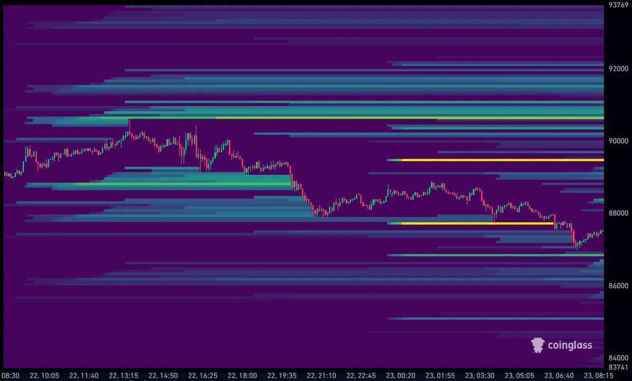 Bitcoin koers vandaag liquidation heatmap 23-12-2025