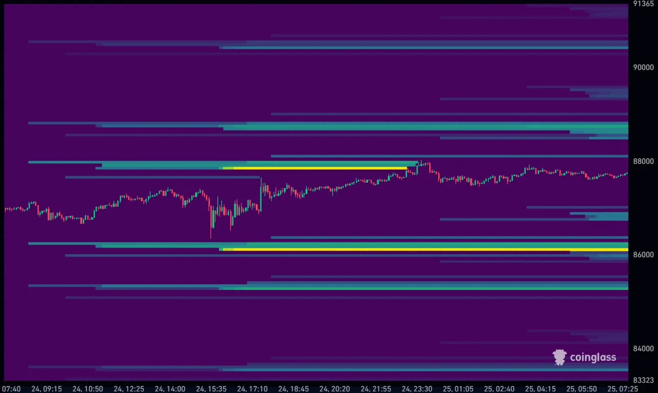 Bitcoin koers vandaag liquidation heatmap 25-12-2025