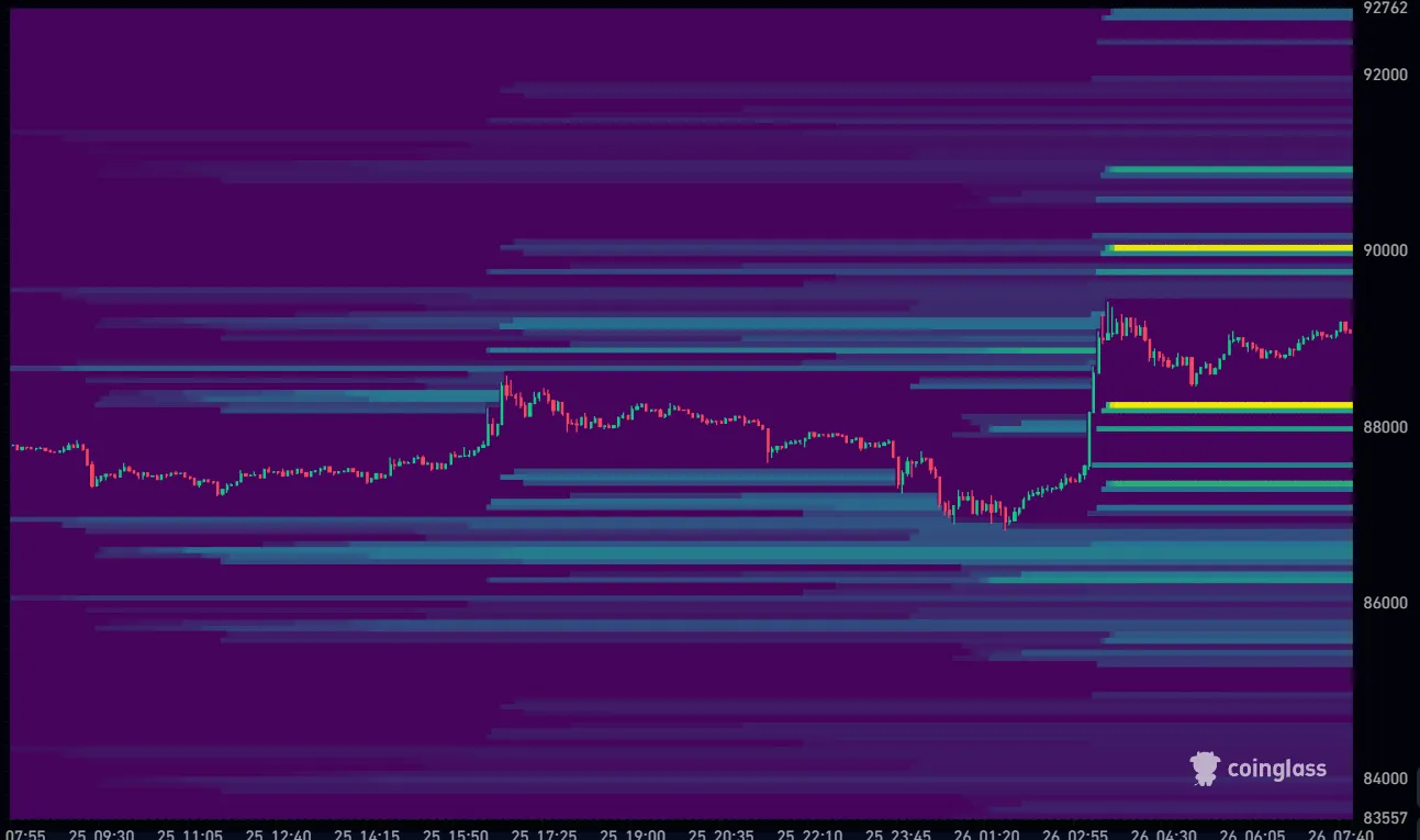 Bitcoin koers vandaag liquidation heatmap 26-12-2025