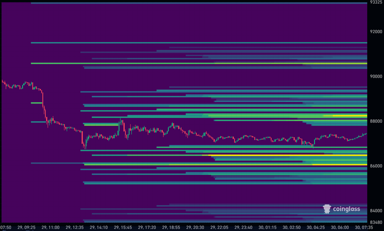 Bitcoin koers vandaag liquidation heatmap 30-12-2025