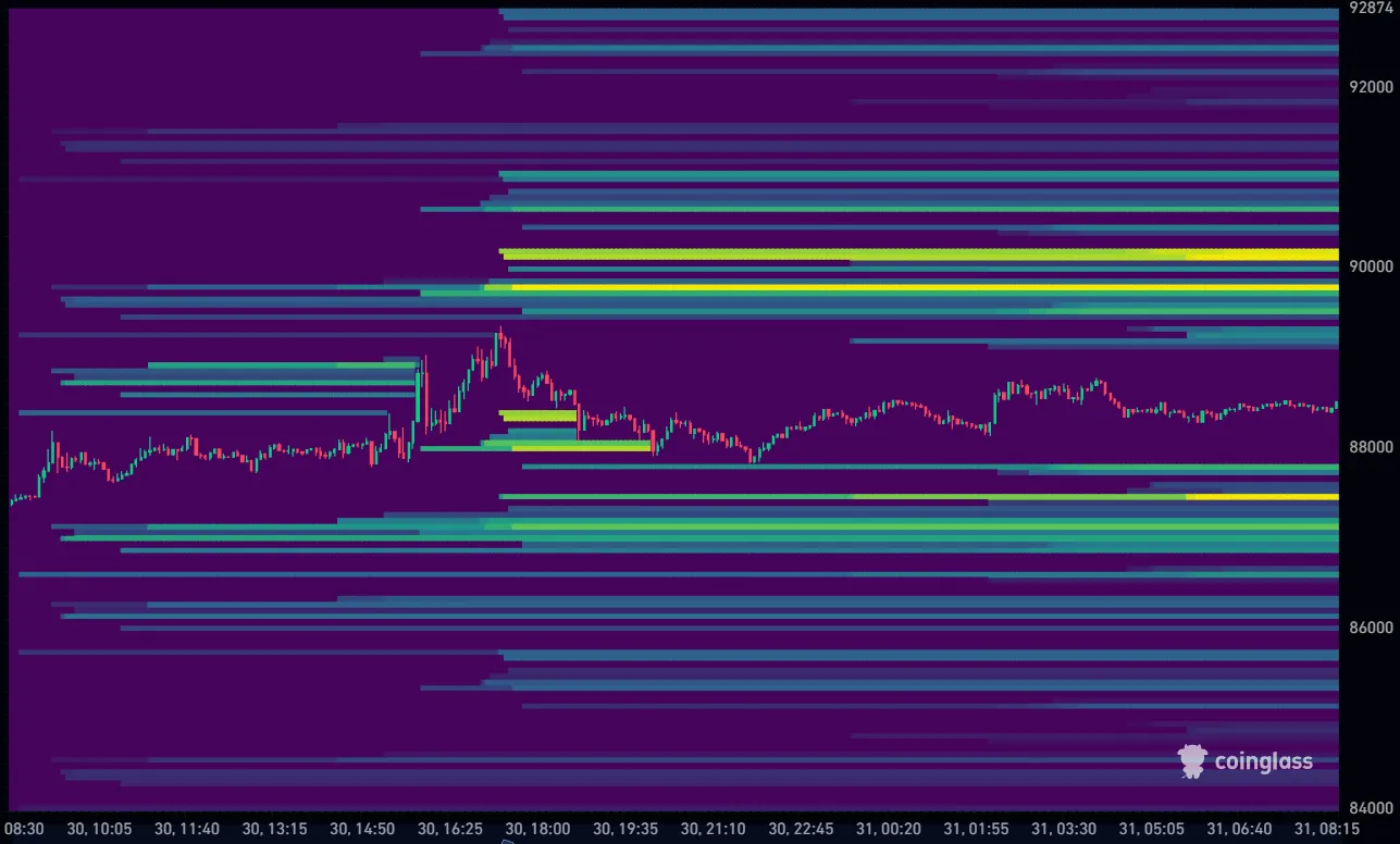 Bitcoin koers vandaag liquidation heatmap 31-12-2025