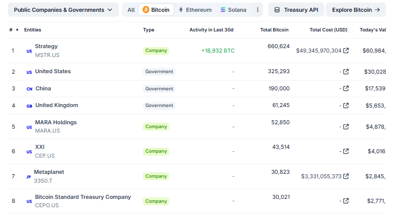 Bitcoin public treasury holdings - Coingecko