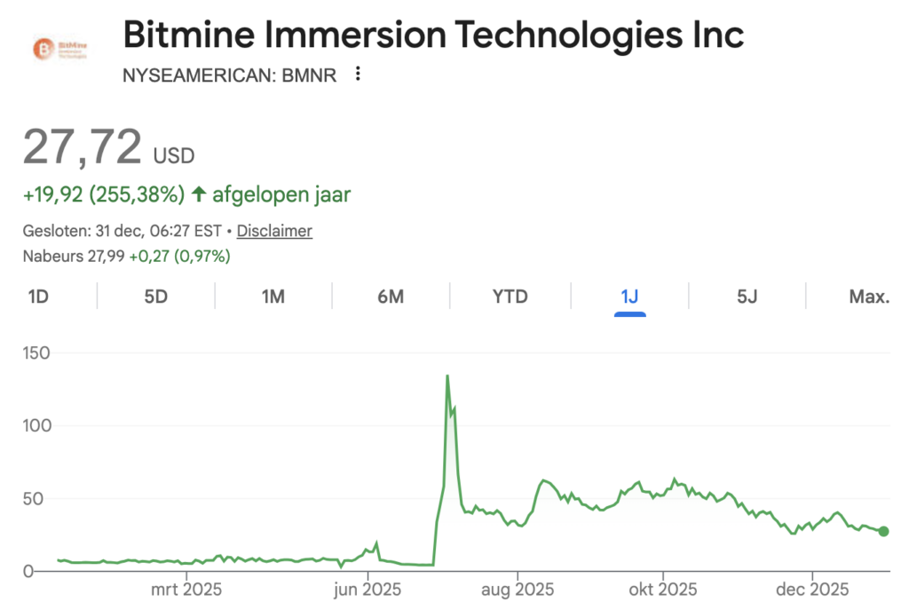 Bitmine koers - bron: Google