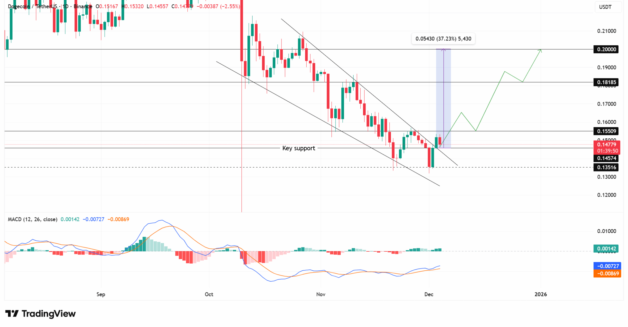 Bron: TradingView
