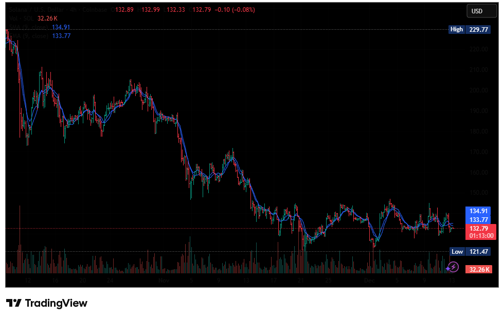 Bron: TradingView