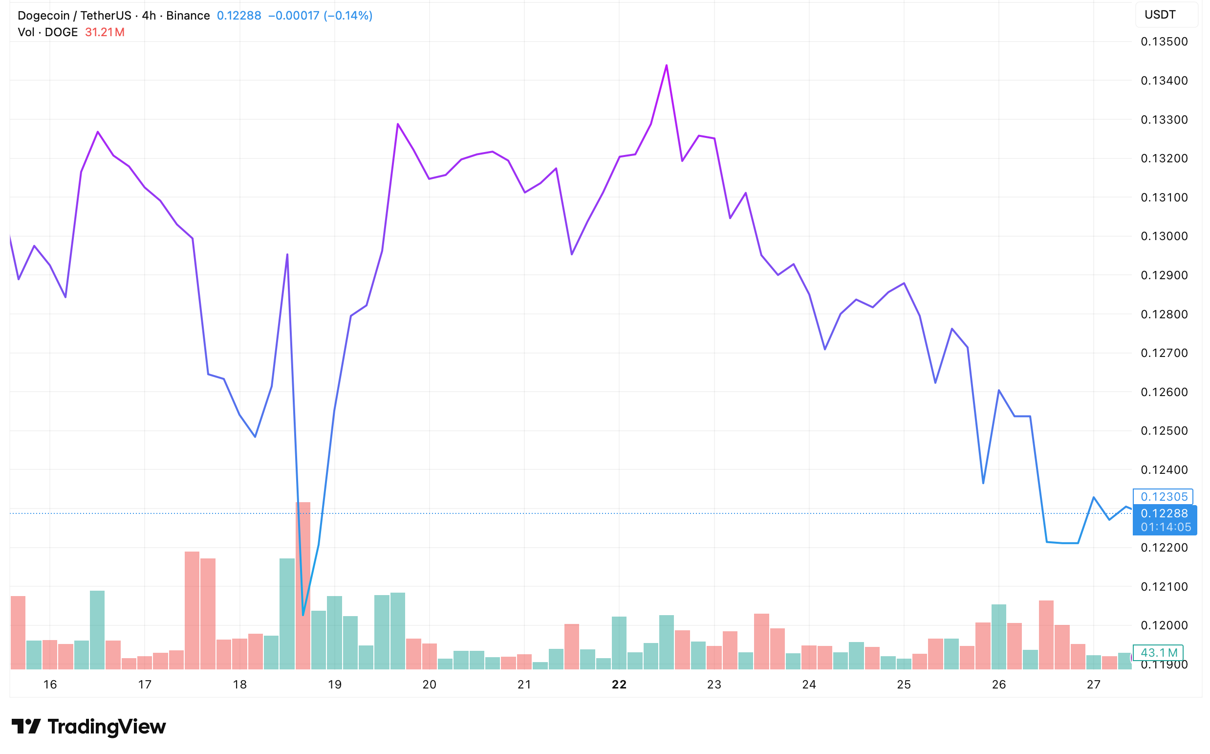 Bron: TradingView