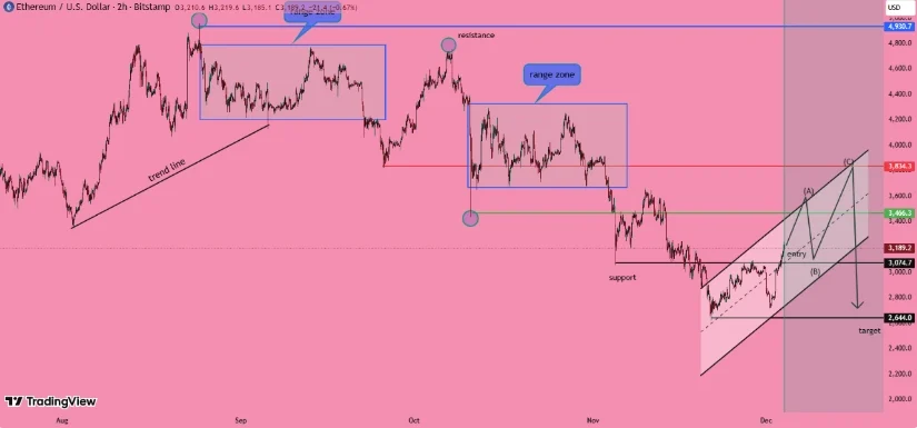 Bron: TradingView