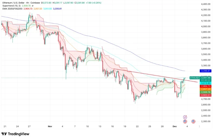 Bron: TradingView