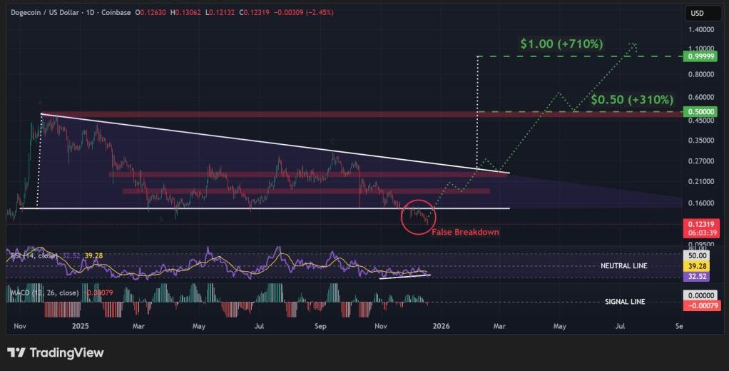 Bron: TradingView