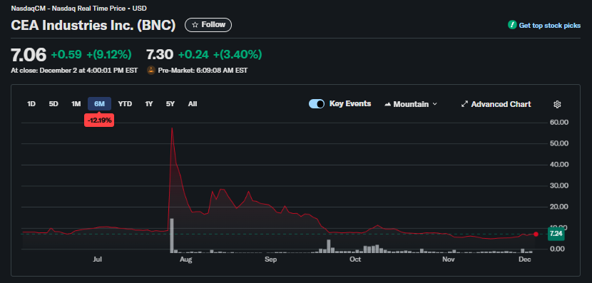 CEA Industries BNC aandelenkoers - Bron Yahoo Finance