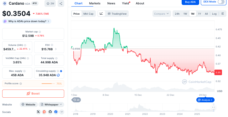 Cardano koers - Bron CoinMarketCap