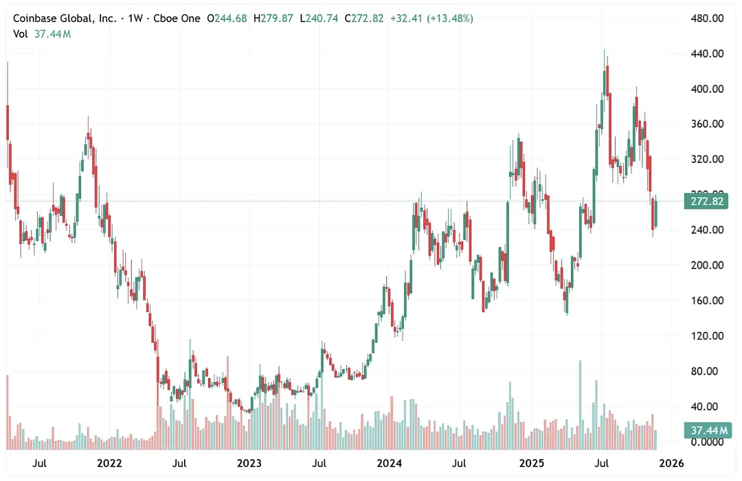 Coinbase aandelen