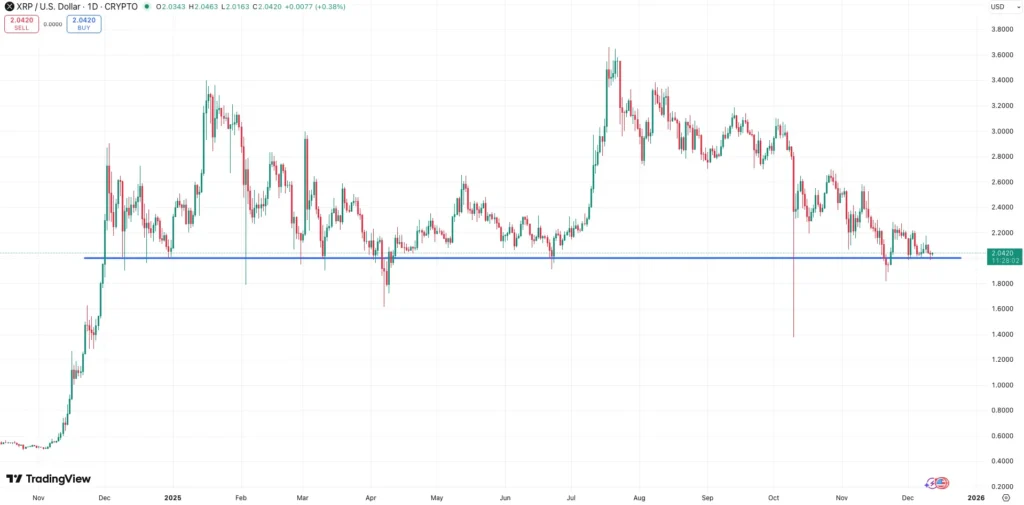 Cruciale steun XRP koers - bron: TradingView